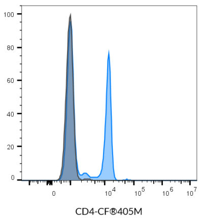 CD4 Monoclonal Mouse Antibody (SK3) - Biotium Choice <svg class="svgicon svg-verified"><use xlink:href="#svg-verified"></use></svg> - Image 2