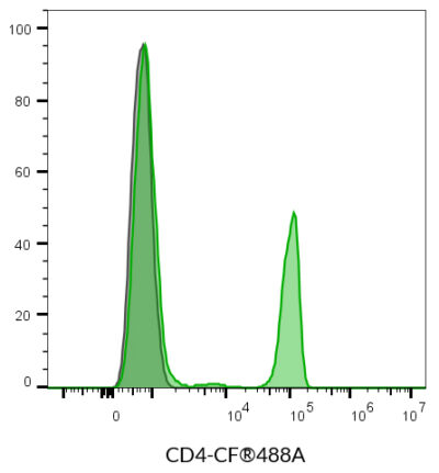 CD4 Monoclonal Mouse Antibody (SK3) - Biotium Choice <svg class="svgicon svg-verified"><use xlink:href="#svg-verified"></use></svg> - Image 5