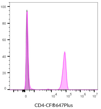 CD4 Monoclonal Mouse Antibody (SK3) - Biotium Choice <svg class="svgicon svg-verified"><use xlink:href="#svg-verified"></use></svg> - Image 12