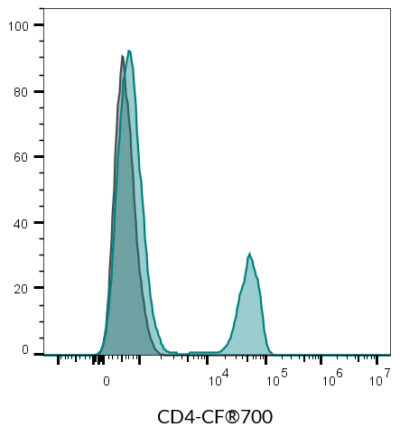 CD4 Monoclonal Mouse Antibody (SK3) - Biotium Choice <svg class="svgicon svg-verified"><use xlink:href="#svg-verified"></use></svg> - Image 16