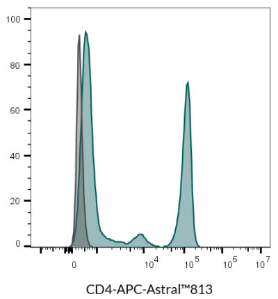 CD4 Monoclonal Mouse Antibody (SK3) - Biotium Choice <svg class="svgicon svg-verified"><use xlink:href="#svg-verified"></use></svg> - Image 15