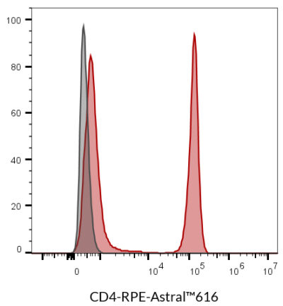 CD4 Monoclonal Mouse Antibody (SK3) - Biotium Choice <svg class="svgicon svg-verified"><use xlink:href="#svg-verified"></use></svg> - Image 11