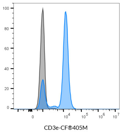 CD3e Monoclonal Mouse Antibody (SK7) - Biotium Choice <svg class="svgicon svg-verified"><use xlink:href="#svg-verified"></use></svg> - Image 2