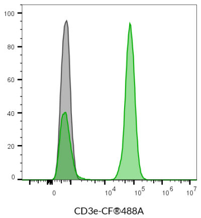 CD3e Monoclonal Mouse Antibody (SK7) - Biotium Choice <svg class="svgicon svg-verified"><use xlink:href="#svg-verified"></use></svg> - Image 5