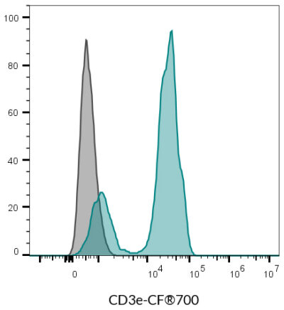 CD3e Monoclonal Mouse Antibody (SK7) - Biotium Choice <svg class="svgicon svg-verified"><use xlink:href="#svg-verified"></use></svg> - Image 11