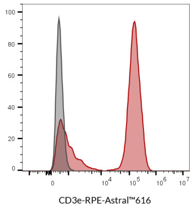 CD3e Monoclonal Mouse Antibody (SK7) - Biotium Choice <svg class="svgicon svg-verified"><use xlink:href="#svg-verified"></use></svg> - Image 12