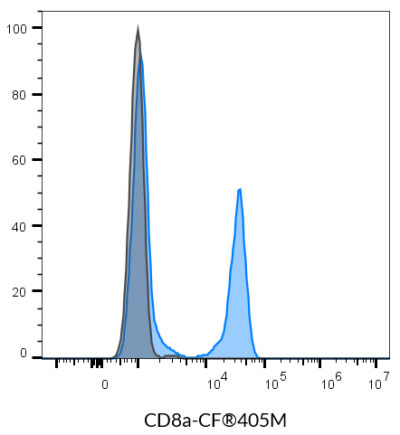 CD8a Monoclonal Mouse Antibody (SK1) - Biotium Choice <svg class="svgicon svg-verified"><use xlink:href="#svg-verified"></use></svg> - Image 2