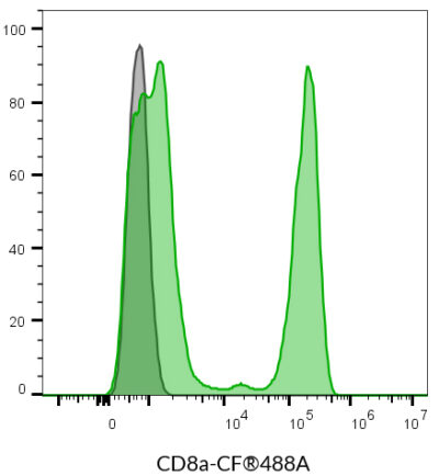 CD8a Monoclonal Mouse Antibody (SK1) - Biotium Choice <svg class="svgicon svg-verified"><use xlink:href="#svg-verified"></use></svg> - Image 5