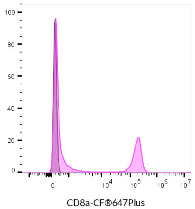 CD8a Monoclonal Mouse Antibody (SK1) - Biotium Choice <svg class="svgicon svg-verified"><use xlink:href="#svg-verified"></use></svg> - Image 13