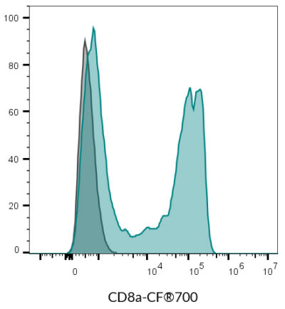 CD8a Monoclonal Mouse Antibody (SK1) - Biotium Choice <svg class="svgicon svg-verified"><use xlink:href="#svg-verified"></use></svg> - Image 11