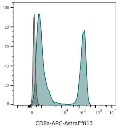 CD8a Monoclonal Mouse Antibody (SK1) - Biotium Choice <svg class="svgicon svg-verified"><use xlink:href="#svg-verified"></use></svg> - Image 15