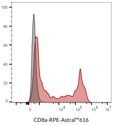 CD8a Monoclonal Mouse Antibody (SK1) - Biotium Choice <svg class="svgicon svg-verified"><use xlink:href="#svg-verified"></use></svg> - Image 12