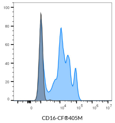 CD16 Mouse Monoclonal Antibody (3G8) - Biotium Choice <svg class="svgicon svg-verified"><use xlink:href="#svg-verified"></use></svg> - Image 2