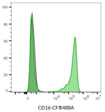 CD16 Mouse Monoclonal Antibody (3G8) - Biotium Choice <svg class="svgicon svg-verified"><use xlink:href="#svg-verified"></use></svg> - Image 3