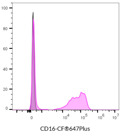 CD16 Mouse Monoclonal Antibody (3G8) - Biotium Choice <svg class="svgicon svg-verified"><use xlink:href="#svg-verified"></use></svg> - Image 8