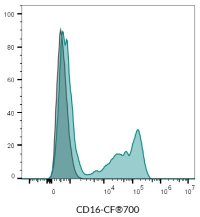 CD16 Mouse Monoclonal Antibody (3G8) - Biotium Choice <svg class="svgicon svg-verified"><use xlink:href="#svg-verified"></use></svg> - Image 6