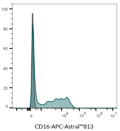 CD16 Mouse Monoclonal Antibody (3G8) - Biotium Choice <svg class="svgicon svg-verified"><use xlink:href="#svg-verified"></use></svg> - Image 9