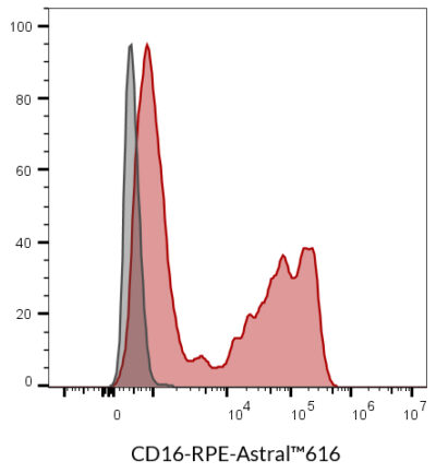 CD16 Mouse Monoclonal Antibody (3G8) - Biotium Choice <svg class="svgicon svg-verified"><use xlink:href="#svg-verified"></use></svg> - Image 7