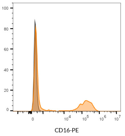 CD16 Mouse Monoclonal Antibody (3G8) - Biotium Choice <svg class="svgicon svg-verified"><use xlink:href="#svg-verified"></use></svg> - Image 4