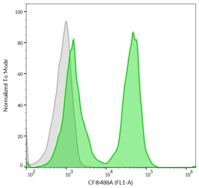 Mix-n-Stain™ CF® Dye IgM Antibody Labeling Kits - Image 3