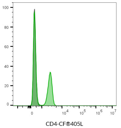 CD4 Monoclonal Mouse Antibody (SK3) - Biotium Choice <svg class="svgicon svg-verified"><use xlink:href="#svg-verified"></use></svg> - Image 4