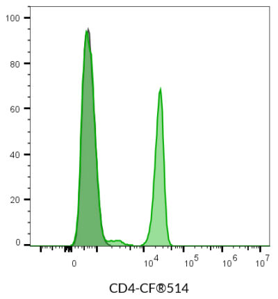 CD4 Monoclonal Mouse Antibody (SK3) - Biotium Choice <svg class="svgicon svg-verified"><use xlink:href="#svg-verified"></use></svg> - Image 7