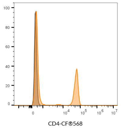 CD4 Monoclonal Mouse Antibody (SK3) - Biotium Choice <svg class="svgicon svg-verified"><use xlink:href="#svg-verified"></use></svg> - Image 9