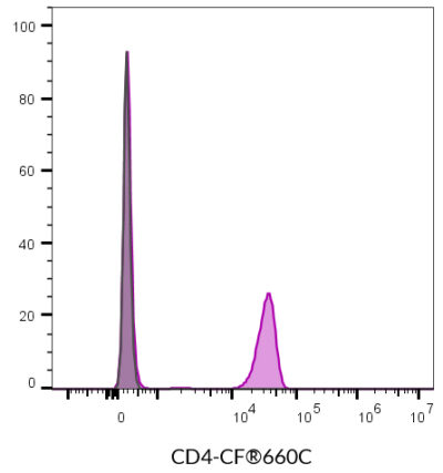 CD4 Monoclonal Mouse Antibody (SK3) - Biotium Choice <svg class="svgicon svg-verified"><use xlink:href="#svg-verified"></use></svg> - Image 13