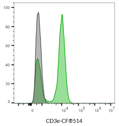 CD3e Monoclonal Mouse Antibody (SK7) - Biotium Choice <svg class="svgicon svg-verified"><use xlink:href="#svg-verified"></use></svg> - Image 7