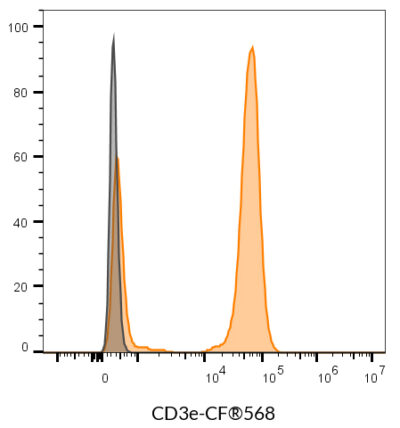 CD3e Monoclonal Mouse Antibody (SK7) - Biotium Choice <svg class="svgicon svg-verified"><use xlink:href="#svg-verified"></use></svg> - Image 9