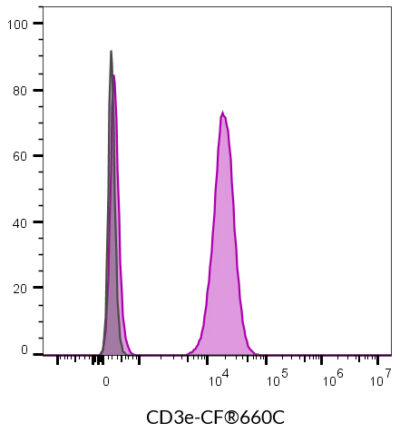 CD3e Monoclonal Mouse Antibody (SK7) - Biotium Choice <svg class="svgicon svg-verified"><use xlink:href="#svg-verified"></use></svg> - Image 14