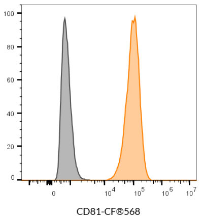 CD81 Monoclonal Mouse Antibody (5A6) - Biotium Choice <svg class="svgicon svg-verified"><use xlink:href="#svg-verified"></use></svg> - Image 8