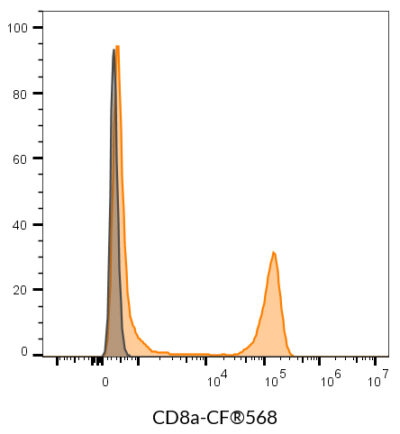 CD8a Monoclonal Mouse Antibody (SK1) - Biotium Choice <svg class="svgicon svg-verified"><use xlink:href="#svg-verified"></use></svg> - Image 9