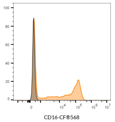 CD16 Mouse Monoclonal Antibody (3G8) - Biotium Choice <svg class="svgicon svg-verified"><use xlink:href="#svg-verified"></use></svg> - Image 5