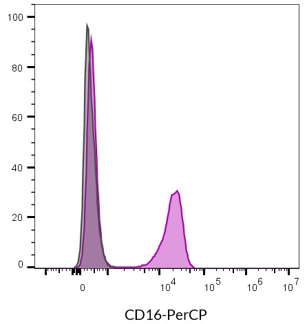 CD16 Mouse Monoclonal Antibody (3G8) - Biotium Choice <svg class="svgicon svg-verified"><use xlink:href="#svg-verified"></use></svg> - Image 9