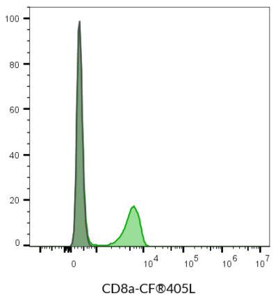 CD8a Monoclonal Mouse Antibody (SK1) - Biotium Choice <svg class="svgicon svg-verified"><use xlink:href="#svg-verified"></use></svg> - Image 4