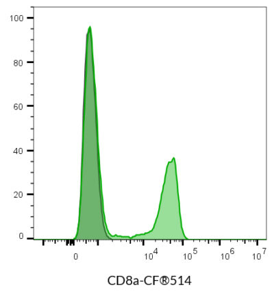 CD8a Monoclonal Mouse Antibody (SK1) - Biotium Choice <svg class="svgicon svg-verified"><use xlink:href="#svg-verified"></use></svg> - Image 7