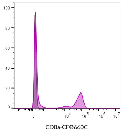 CD8a Monoclonal Mouse Antibody (SK1) - Biotium Choice <svg class="svgicon svg-verified"><use xlink:href="#svg-verified"></use></svg> - Image 14