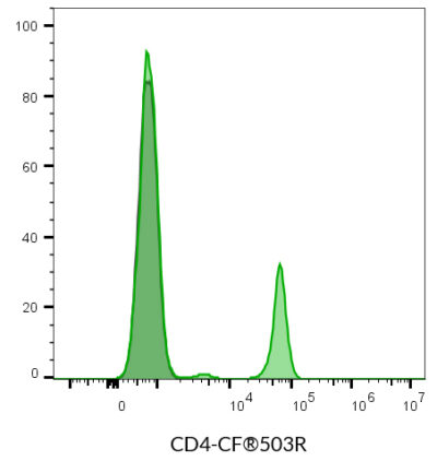 CD4 Monoclonal Mouse Antibody (SK3) - Biotium Choice <svg class="svgicon svg-verified"><use xlink:href="#svg-verified"></use></svg> - Image 6