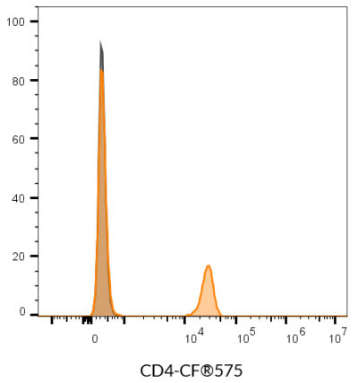 CD4 Monoclonal Mouse Antibody (SK3) - Biotium Choice <svg class="svgicon svg-verified"><use xlink:href="#svg-verified"></use></svg> - Image 10