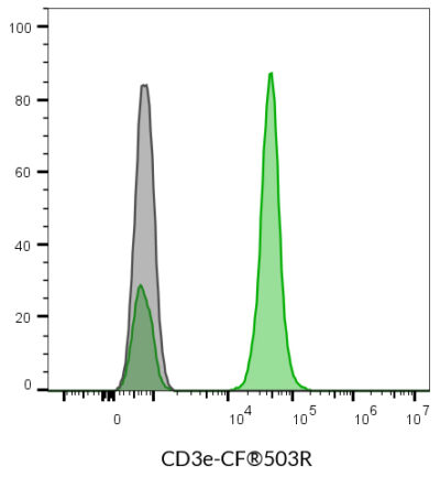 CD3e Monoclonal Mouse Antibody (SK7) - Biotium Choice <svg class="svgicon svg-verified"><use xlink:href="#svg-verified"></use></svg> - Image 6