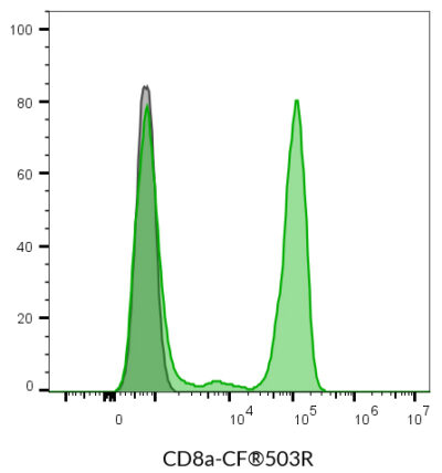 CD8a Monoclonal Mouse Antibody (SK1) - Biotium Choice <svg class="svgicon svg-verified"><use xlink:href="#svg-verified"></use></svg> - Image 6