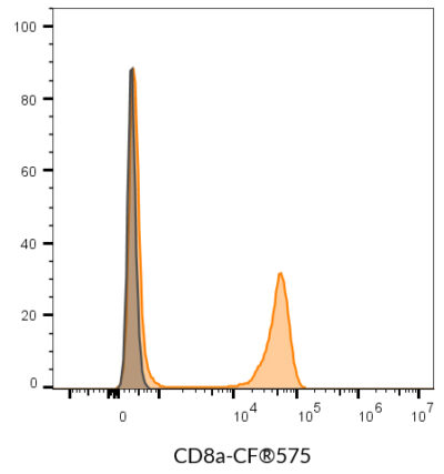 CD8a Monoclonal Mouse Antibody (SK1) - Biotium Choice <svg class="svgicon svg-verified"><use xlink:href="#svg-verified"></use></svg> - Image 10