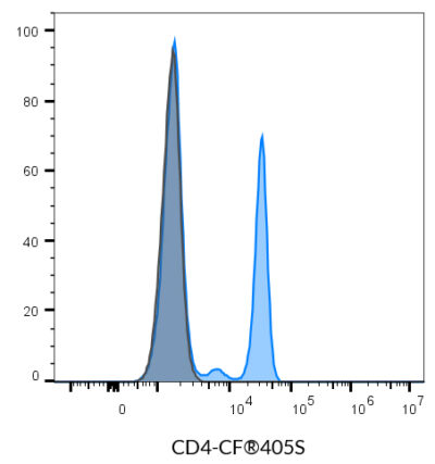 CD4 Monoclonal Mouse Antibody (SK3) - Biotium Choice <svg class="svgicon svg-verified"><use xlink:href="#svg-verified"></use></svg> - Image 3