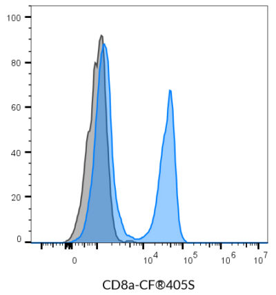 CD8a Monoclonal Mouse Antibody (SK1) - Biotium Choice <svg class="svgicon svg-verified"><use xlink:href="#svg-verified"></use></svg> - Image 3