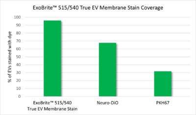 ExoBrite™ True EV Membrane Stains - Image 8