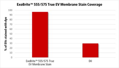 ExoBrite™ True EV Membrane Stains - Image 9