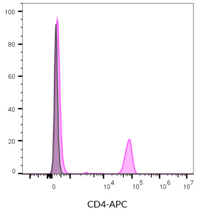 CD4 Monoclonal Mouse Antibody (SK3) - Biotium Choice <svg class="svgicon svg-verified"><use xlink:href="#svg-verified"></use></svg> - Image 14