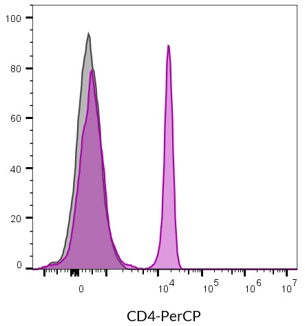 CD4 Monoclonal Mouse Antibody (SK3) - Biotium Choice <svg class="svgicon svg-verified"><use xlink:href="#svg-verified"></use></svg> - Image 15