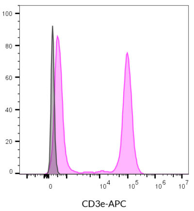 CD3e Monoclonal Mouse Antibody (SK7) - Biotium Choice <svg class="svgicon svg-verified"><use xlink:href="#svg-verified"></use></svg> - Image 15